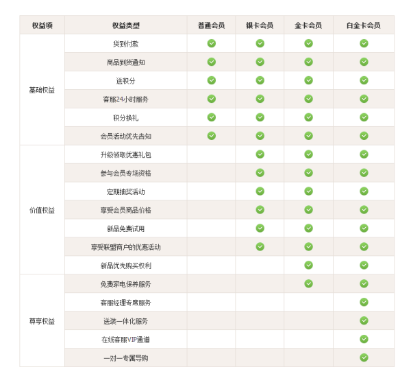 推出会员等级制度